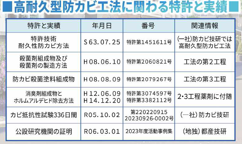 除菌、抗菌コーティング　特許第1451611号、特許第2060821号、特許第2079267号、特許第3074597号、特許第3382112号、代220220915　2023926-0002号